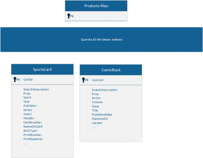 Example showing a comic index and trading card index merged together by an alias