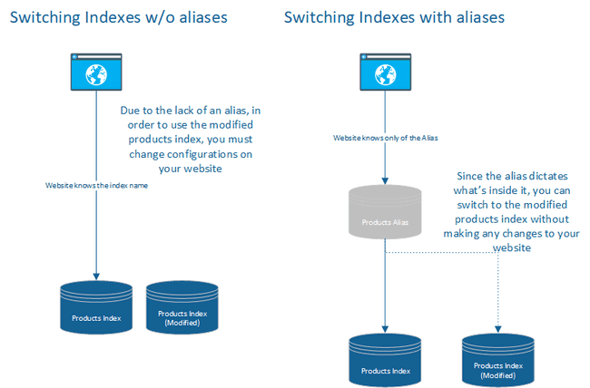 Example showing the difference between using an alias and not